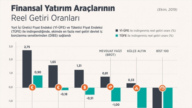 Ekimde en fazla reel getiri DİBS'te oldu