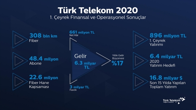 Türk Telekom'dan ilk çeyrekte 661 milyon lira net kar